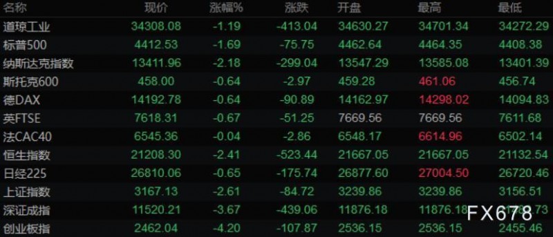 4月12日财经早餐：美元保持在近两年高位，黄金逼近1970后回落，油价跌逾3%