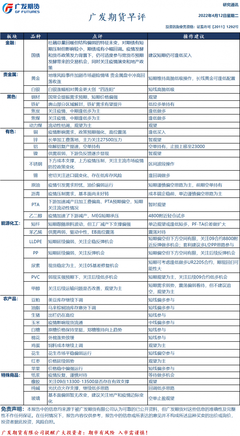 广发期货早评：一张图尽览4月12日股指、国债、黑色、有色、化工、轻工、农产品、能源和贵金属预测