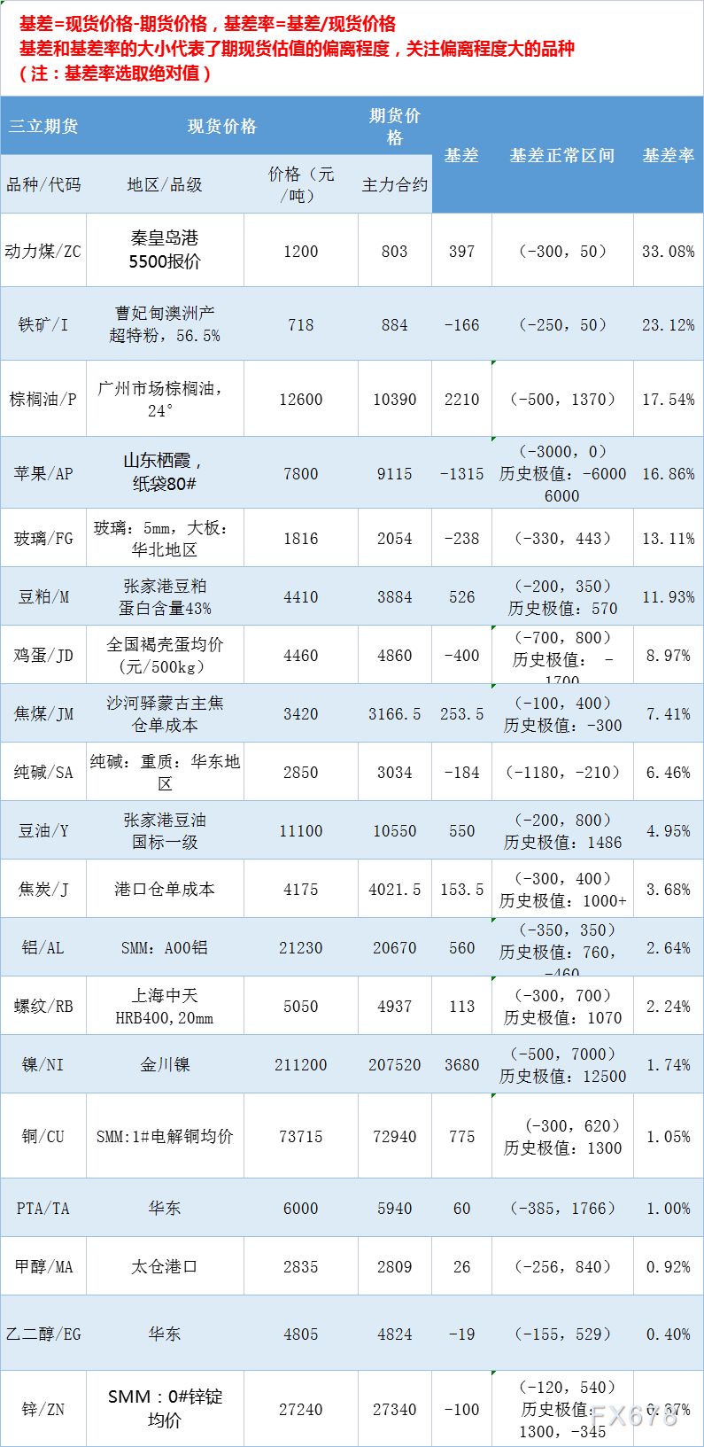 三立期货4月12日基差：一张图尽览有色金属、黑色系、能源化工和农产品基差（按基差率从大到小排序）