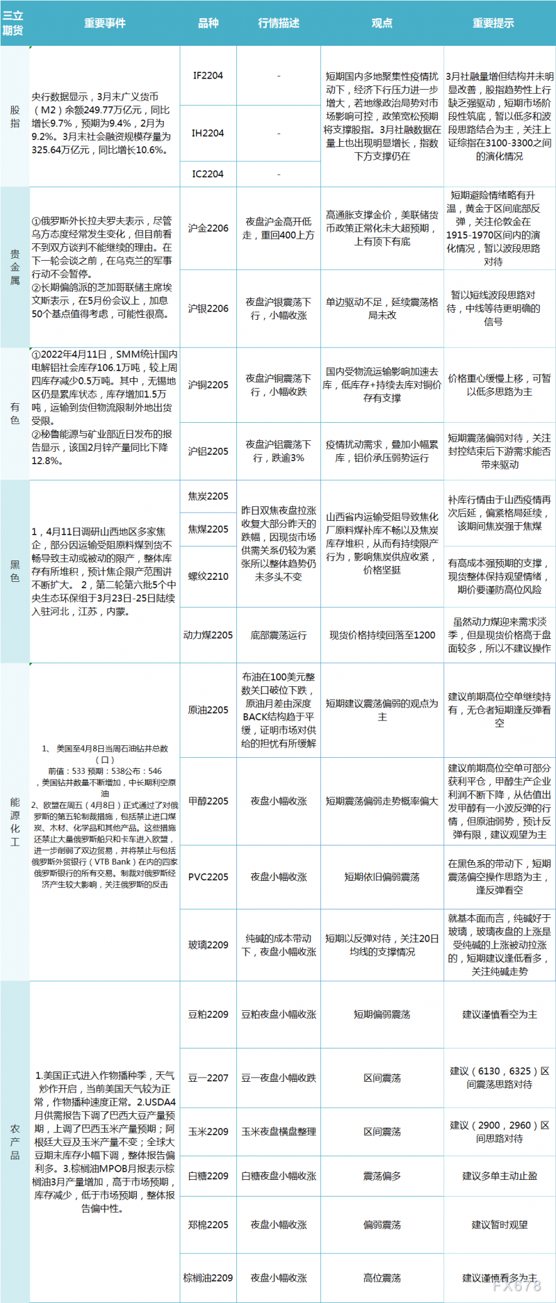 三立期货4月12日早评：一张图尽览股指、贵金属、能源化工、农产品、有色和黑色系预测