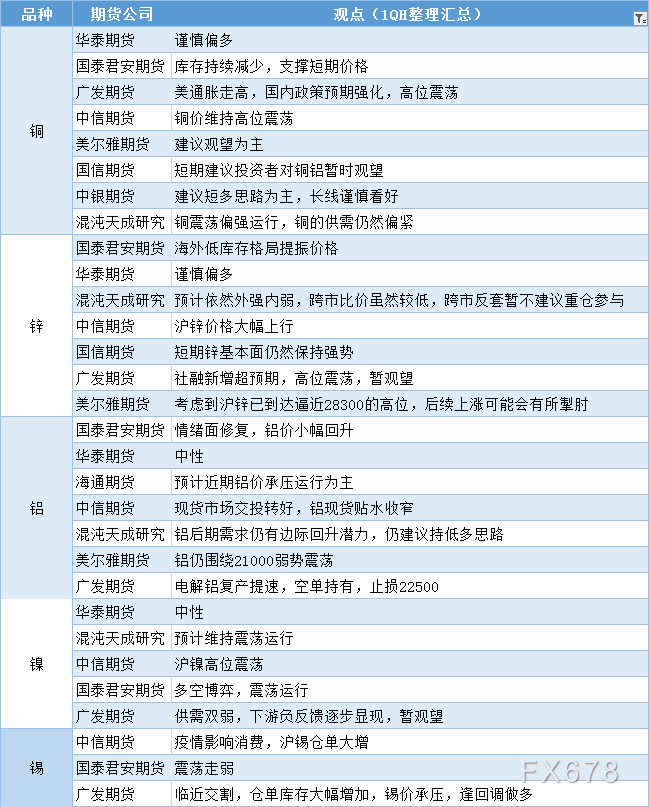 期货公司观点汇总一张图：4月13日有色系（铜、锌、铝、镍、锡等）