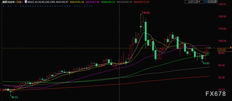 原油交易提醒：美国原油库存猛增不及供应紧张担忧，油价大涨3%，关注普京举行石油会议