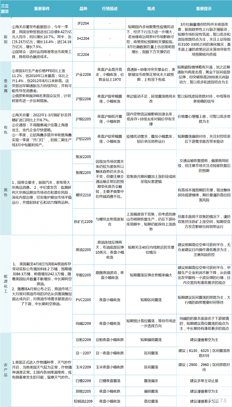 三立期货4月14日早评：一张图尽览股指、贵金属、能源化工、农产品、有色和黑色系预测