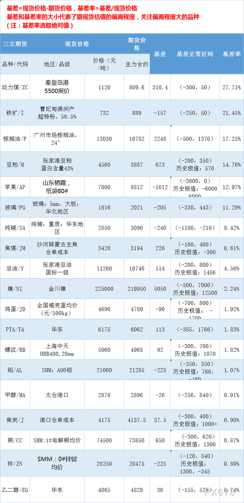 三立期货4月14日基差：一张图尽览有色金属、黑色系、能源化工和农产品基差（按基差率从大到小排序）