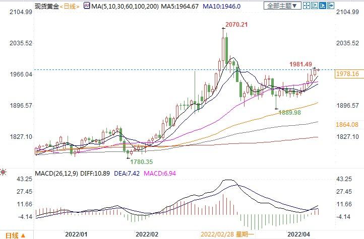 金价再次上看2000美元，机构称重大考验尚未到来