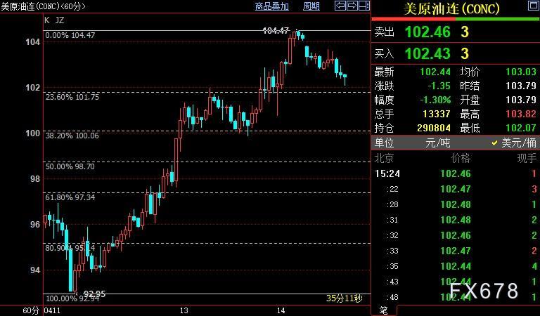 NYMEX原油短线料跌破101.75美元