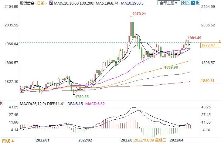 金价上看2000美元，专家称美元走强是重要障碍