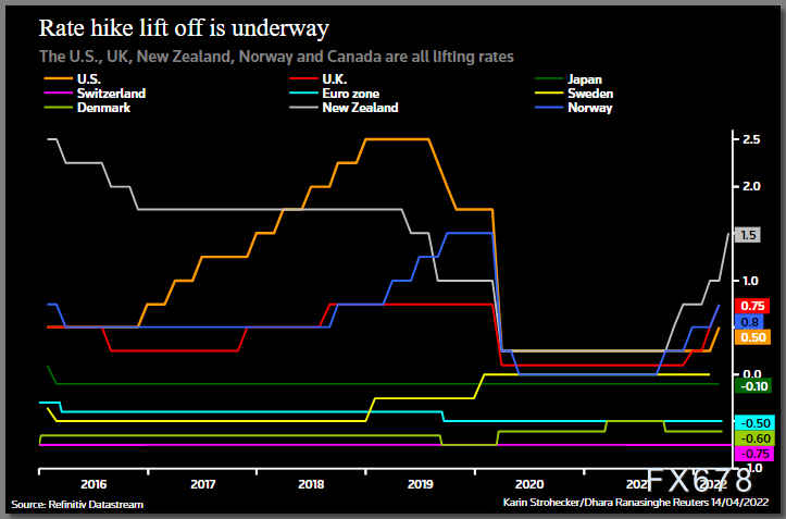 全球央行最新动态盘点：多个央行加息加大抗击通胀的力度，金价或短多长空