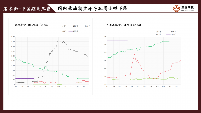 三立期货原油周报(20220415)