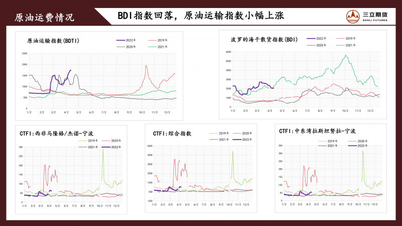 三立期货原油周报(20220415)