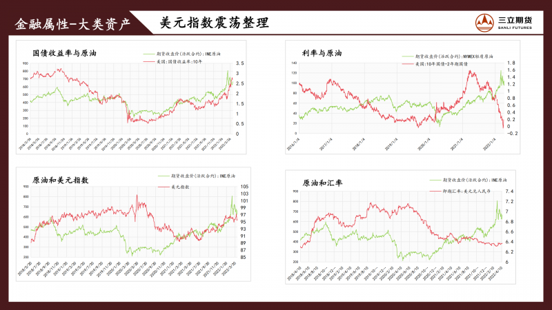 三立期货原油周报(20220415)