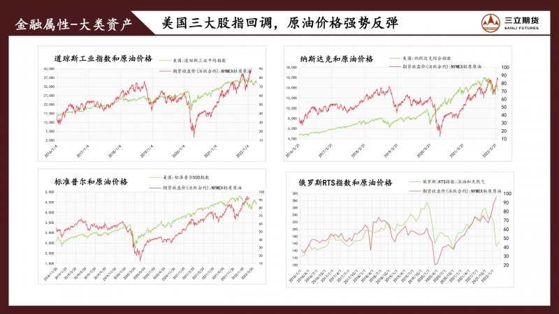 三立期货原油周报(20220415)
