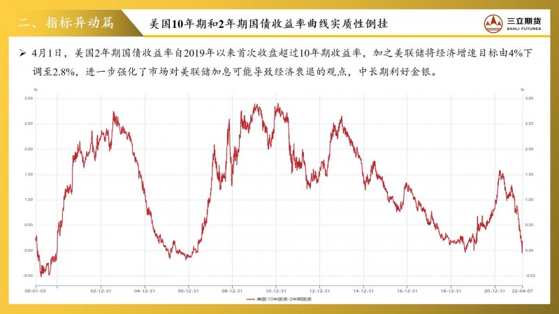 三立期货贵金属周报(20220415)