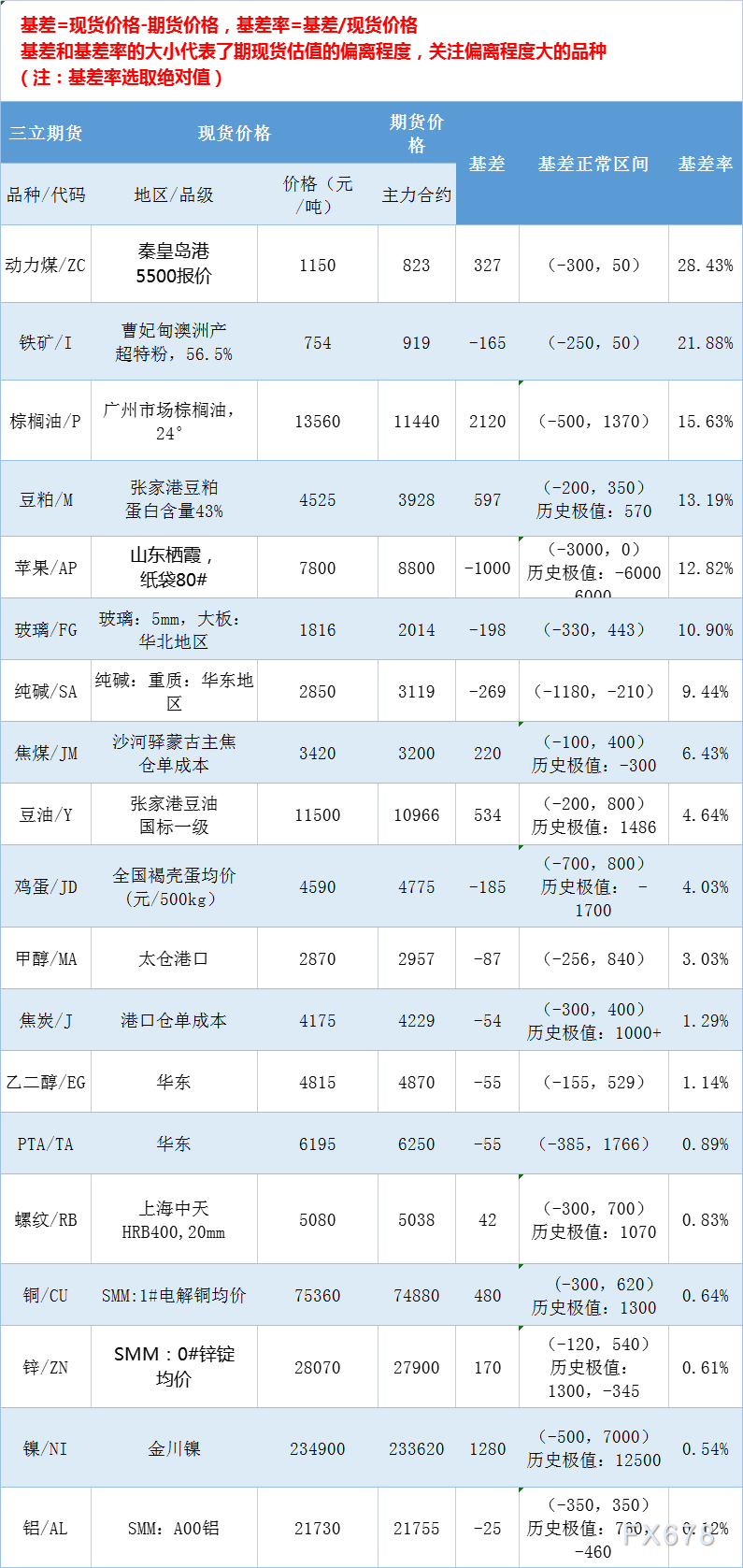 三立期货4月18日基差：一张图尽览有色金属、黑色系、能源化工和农产品基差（按基差率从大到小排序）