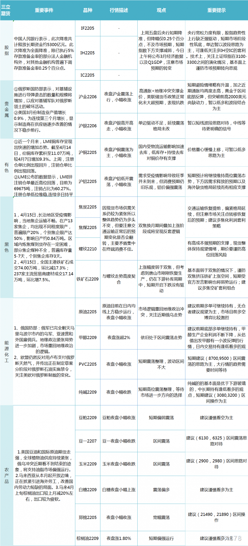 三立期货4月18日早评：一张图尽览股指、贵金属、能源化工、农产品、有色和黑色系预测