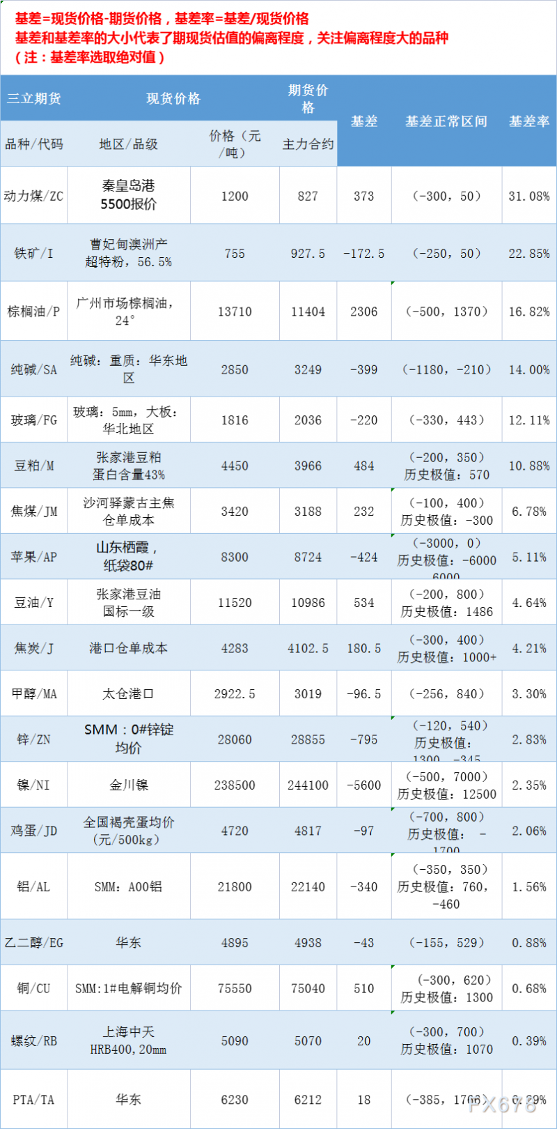 三立期货4月19日基差：一张图尽览有色金属、黑色系、能源化工和农产品基差（按基差率从大到小排序）