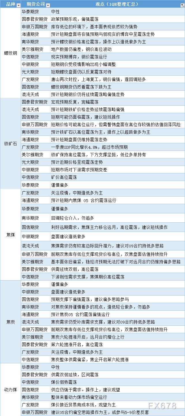 期货公司观点汇总一张图：4月19日黑色系（螺纹钢、焦煤、焦炭、铁矿石、动力煤等）