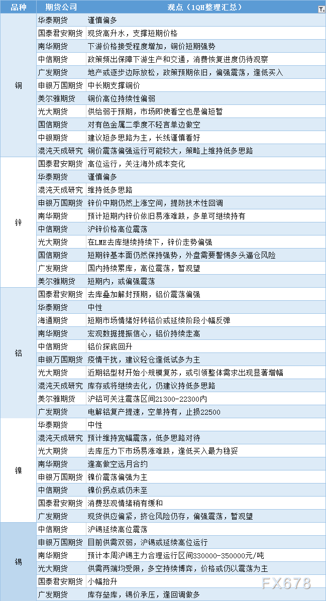 期货公司观点汇总一张图：4月19日有色系（铜、锌、铝、镍、锡等）