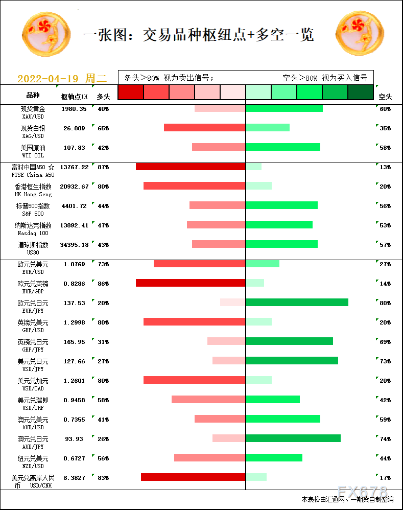 一张图：4月19日黄金白银、原油、股指、外汇“枢纽点+多空信号”