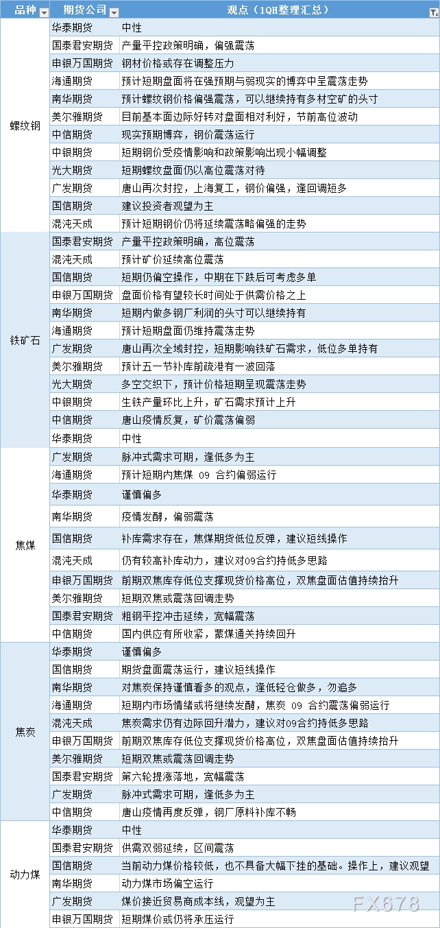 期货公司观点汇总一张图：4月21日黑色系（螺纹钢、焦煤、焦炭、铁矿石、动力煤等）