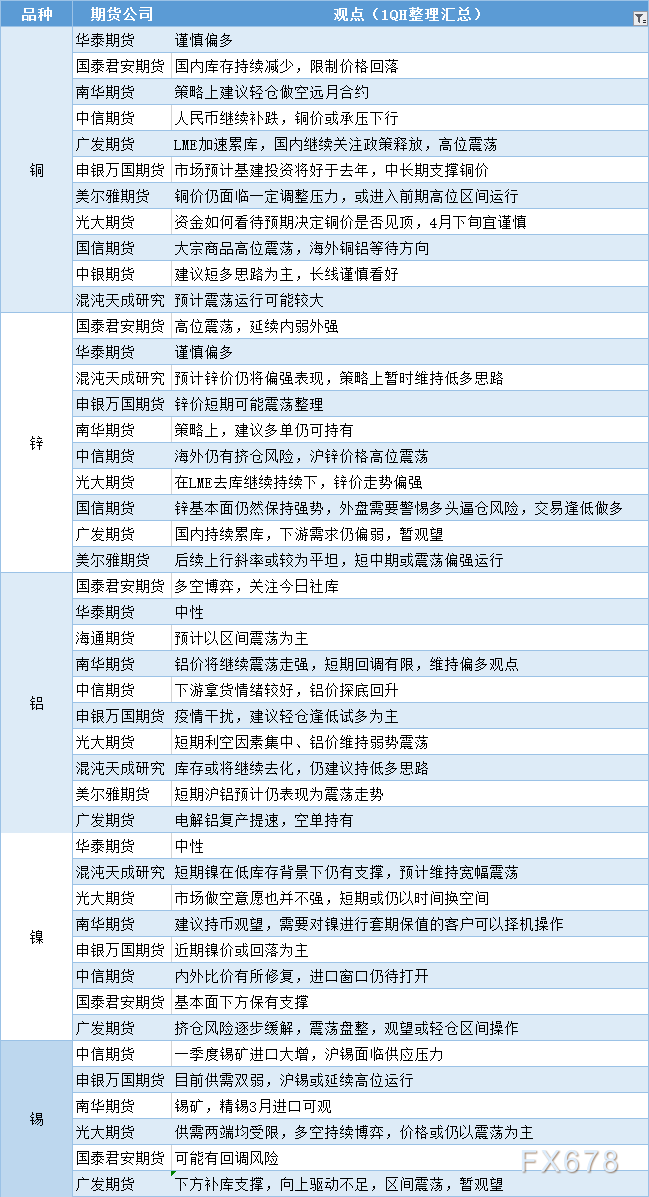 期货公司观点汇总一张图：4月21日有色系（铜、锌、铝、镍、锡等）