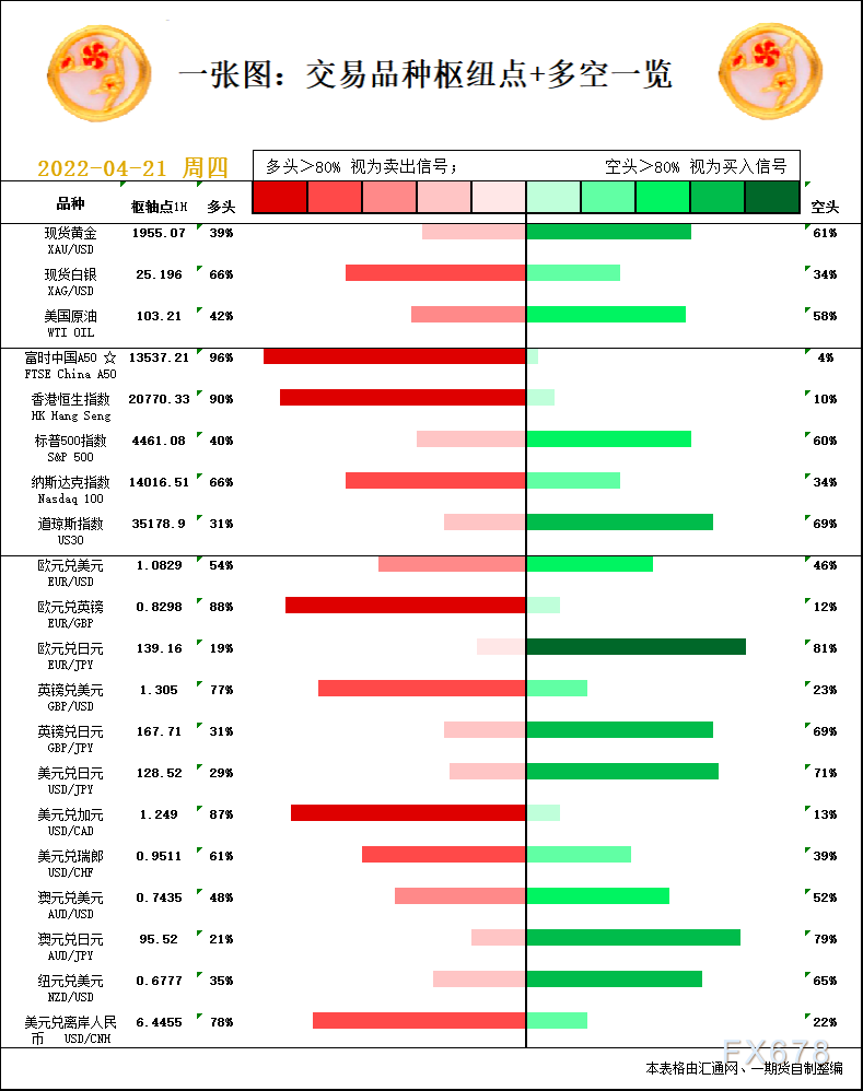 一张图：4月21日黄金白银、原油、股指、外汇“枢纽点+多空信号”