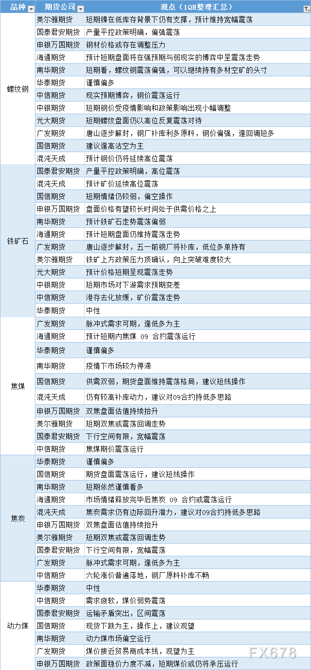 期货公司观点汇总一张图：4月22日黑色系（螺纹钢、焦煤、焦炭、铁矿石、动力煤等）