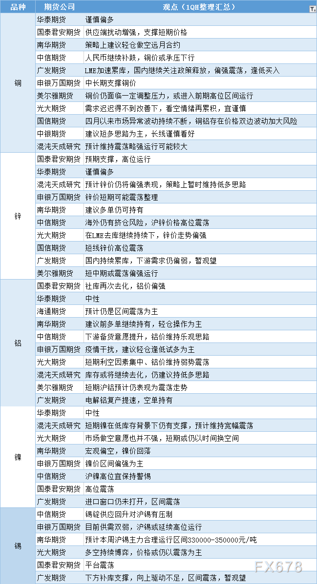 期货公司观点汇总一张图：4月22日有色系（铜、锌、铝、镍、锡等）