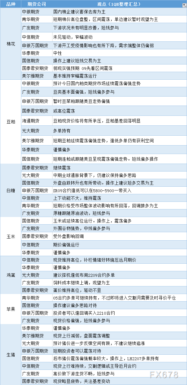 期货公司观点汇总一张图：4月22日农产品（棉花、豆粕、白糖、玉米、鸡蛋、生猪等）