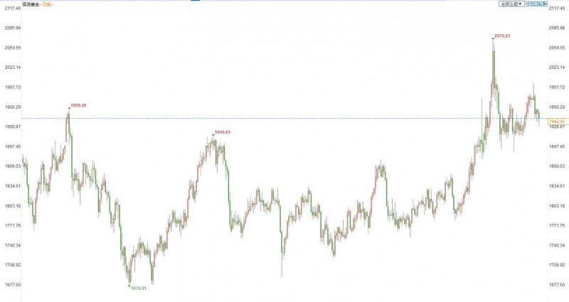 金市周评：美联储释放强硬基调，金价本周折戟2000关口