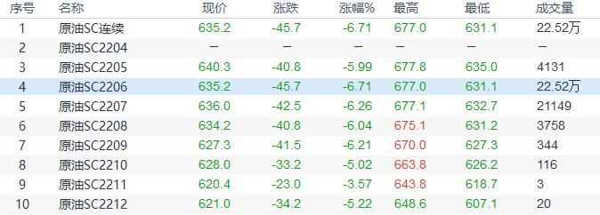 INE原油收盘下跌，原油需求前景下滑给油价压力