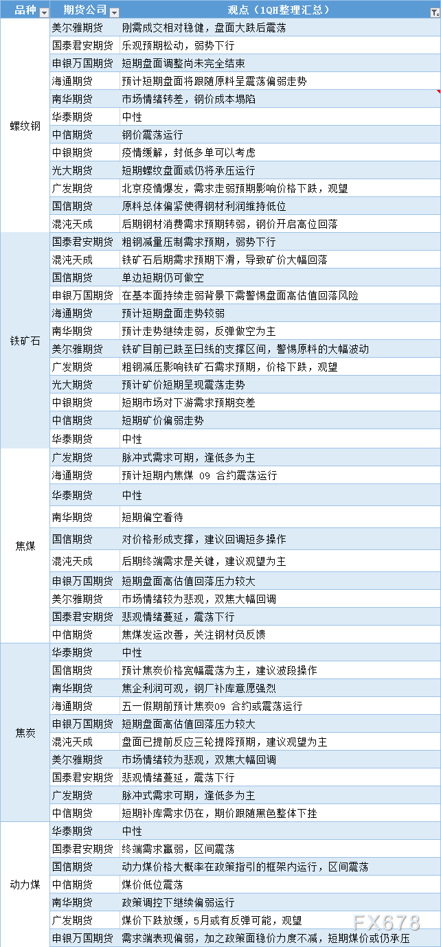 期货公司观点汇总一张图：4月26日黑色系（螺纹钢、焦煤、焦炭、铁矿石、动力煤等）