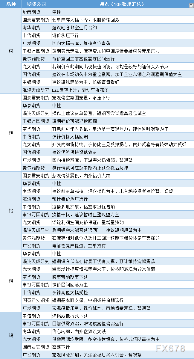 期货公司观点汇总一张图：4月26日有色系（铜、锌、铝、镍、锡等）