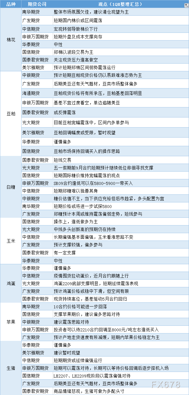 期货公司观点汇总一张图：4月26日农产品（棉花、豆粕、白糖、玉米、鸡蛋、生猪等）