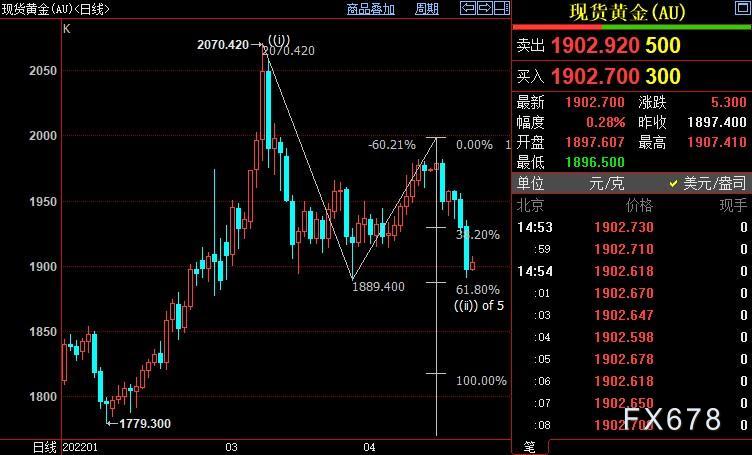 国际金价后市料跌破1887美元
