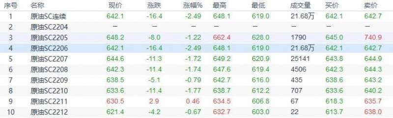 INE原油收盘下跌，全球原油需求前景下滑施压油价