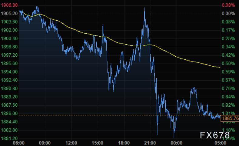 4月28日财经早餐：美元创逾五年新高，黄金逼近1880至二个月低位，关注日本央行决议
