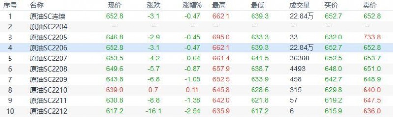 INE原油收盘下跌，消息称部分欧洲国家接受卢布支付天然气
