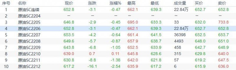 INE原油收盘下跌，消息称部分欧洲国家接受卢布支付天然气