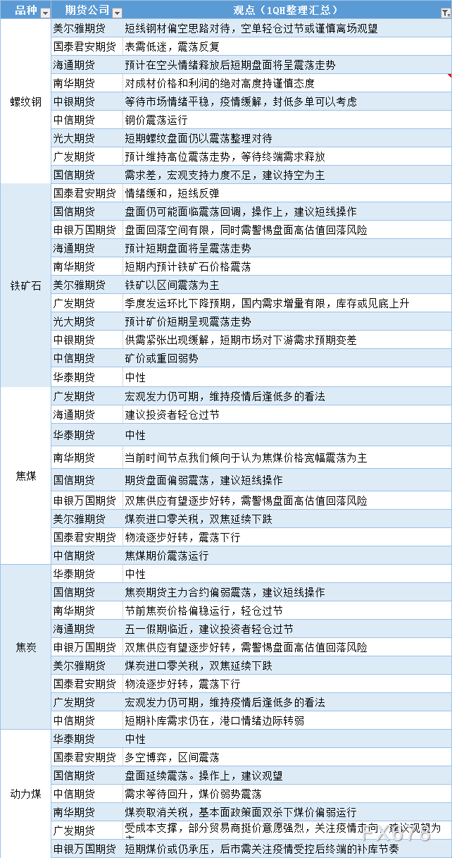 期货公司观点汇总一张图：4月29日黑色系（螺纹钢、焦煤、焦炭、铁矿石、动力煤等）