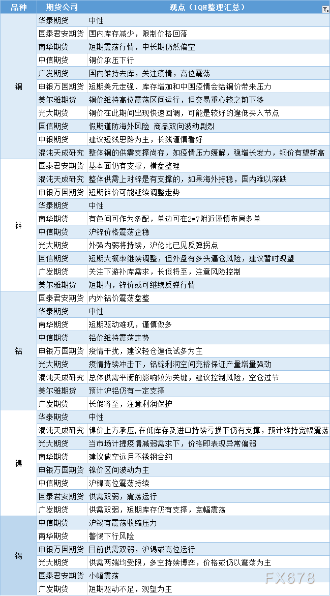 期货公司观点汇总一张图：4月29日有色系（铜、锌、铝、镍、锡等）