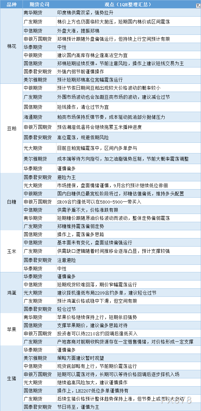 期货公司观点汇总一张图：4月29日农产品（棉花、豆粕、白糖、玉米、鸡蛋、生猪等）
