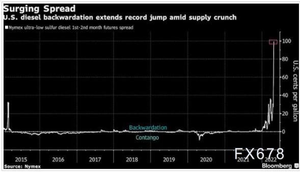 美国柴油期货创下历史新高，又一场史诗级轧空风暴上演？
