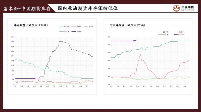 三立期货原油周报（20220429）