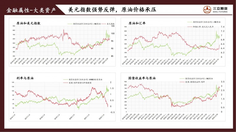 三立期货原油周报（20220429）