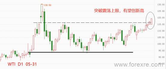 ATFX：欧盟禁止俄罗斯石油海运进口，WTI摆脱震荡区间