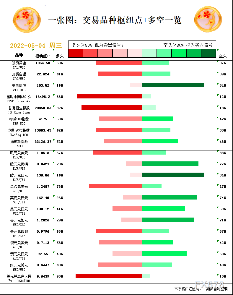 一张图：5月4日黄金白银、原油、股指、外汇“枢纽点+多空信号”