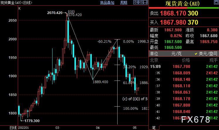 国际金价下方目标位仍在1844-1842美元