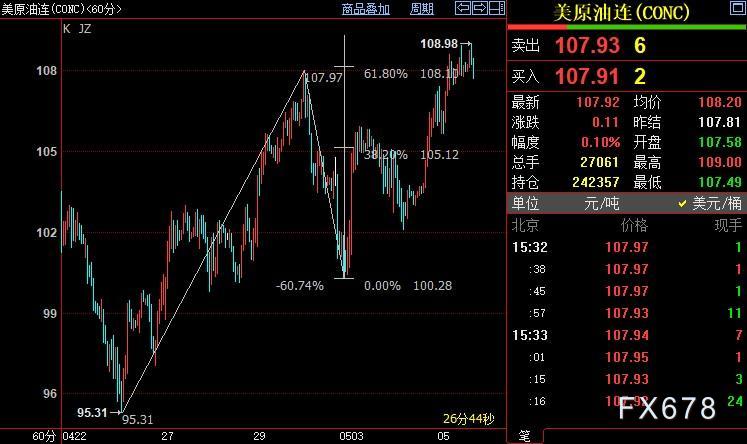 NYMEX原油上看109.95美元
