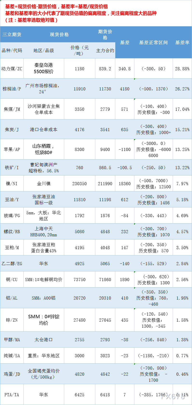 三立期货5月6日基差：一张图尽览有色金属、黑色系、能源化工和农产品基差（按基差率从大到小排序）